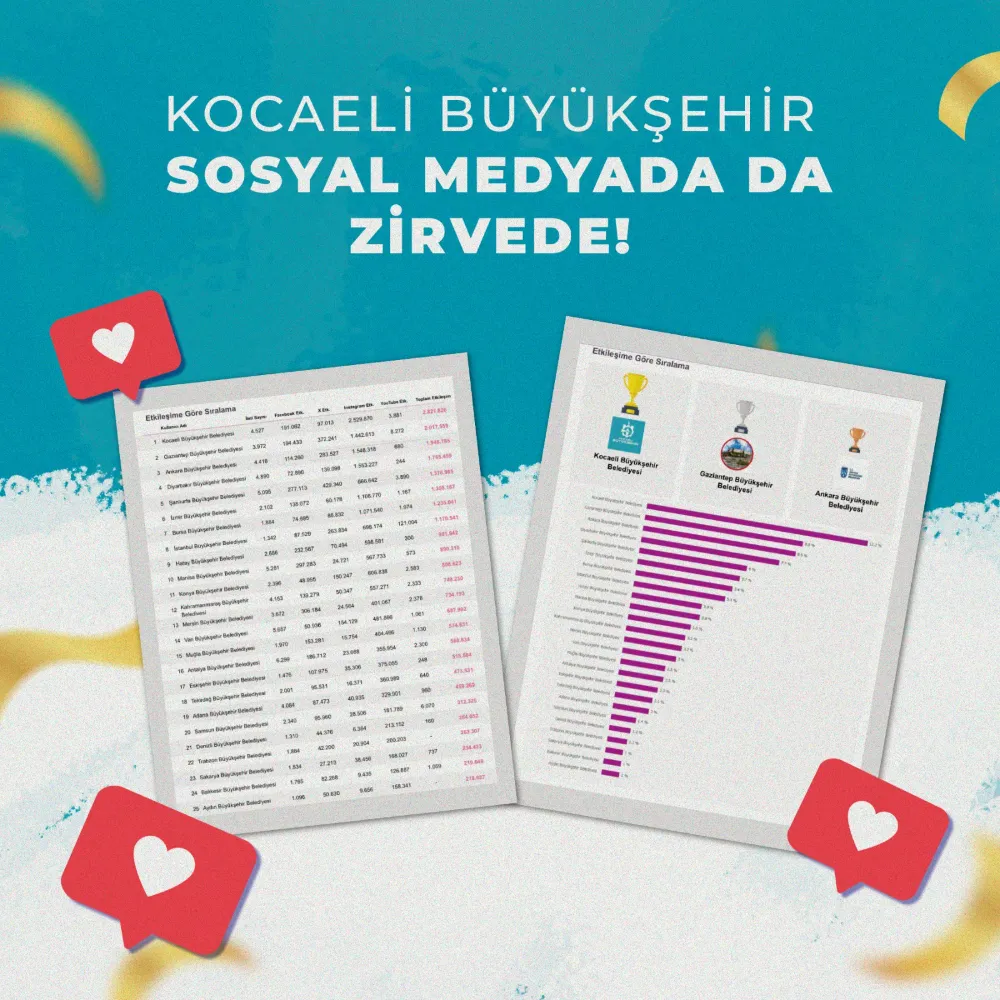 Kocaeli Büyükşehir, sosyal medyada da zirvede